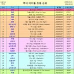 [모두드루와] 역대 아이돌 초동 순위 최신<b>ver</b>. (샤이니 진입)