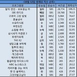 [EXO] 화제성..<b>SBS</b> '달의 연인' 1위