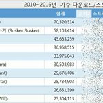 [댓글부탁해] 2010-2016년 <b>가수</b> 다운로드 <b>순위</b>