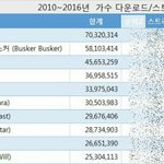 [댓글부탁해] 2010-2016 다운로드 <b>가수순위</b>