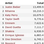 유투브 총 조회수 순위 (10월 14일)