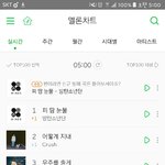[방탄소년단] 우<b>오</b>오오오오오오오오오오오오<b>옹</b>멜롱 5시차트 1위