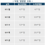 [댓글부탁해] 빅뱅 VS 세븐틴 <b>초동</b> 비교.jpg