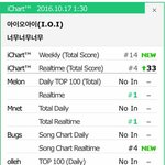 [드루와] 아이오아이 <b>진입순위</b>