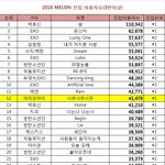 2016년도 역대 멜론 진입 이용<b>자수</b> 순위ㅋㅋㄱㅋㄱㅋ 엑소 대박이네