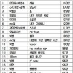 [댓글부탁해] 24시간 멜론 <b>이용자</b> 수 역대 순위