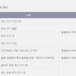 [세븐틴] +)멜1뮤 <b>탑</b>10 후보(<b>탑</b>30)에 우리 없어.스밍하자...