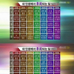 한국남녀가 나이대별로 <b>후회</b>하는일