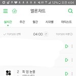 [방탄소년단] 그래도4시차트보니까조금마음의<b>평화</b>가옴