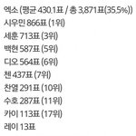 [EXO] 디오 <b>여초</b> 인기 폭망