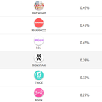 [댓글부탁해] 레드벨벳,아이오아이한테 밀리는 트와이스