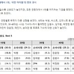 [댓글부탁해] 트와이스 빠돌이 새끼들 존,나 개념없네 왤케 원탑...