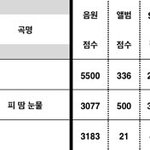 [방탄소년단] 아 진짜 1위 <b>후보</b>도 못해 우리