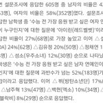 수능생들이 응원받고 싶어하는 연예인 순위