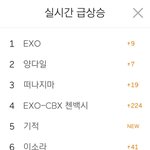 [EXO] <b>서양</b>수박 실시간급상승 1위 엑소 4위 첸백시