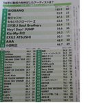 현재 아이돌중 일본<b>원탑</b>인기