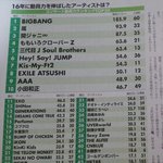 일본 콘서트 <b>동원력</b> 순위