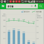 우리나라 젊은남녀 <b>혼인율</b>