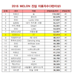 [모두드루와] 2016 멜론 <b>진입</b> 순위