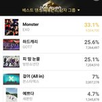 [세븐틴] @!!!마1마투표 6위랑 0.2%차이남!!!@