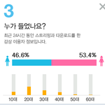 [EXO] 어제 4시 3위 몬스터 <b>성비</b> 맞아요