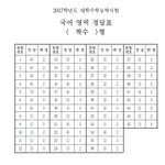 [개깊은빡침] 야 수능 국어 답 도른거아님?