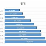 [댓글부탁해] 지코는 투표에서 져서 아티스트상 못받은거 아님?