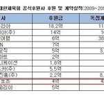 [개깊은빡침] 손연재- 제2의 정유라인가?
