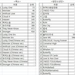 [EXO] 오늘 기준으로 차트<b>아웃</b>된 곡 순위까지정리