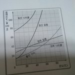제발 이 문제 답 좀 알려줘ㅠㅠ(중2과학)