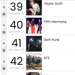 [방탄소년단] 빌보트 아티스트 이번주까지 7주연속 차트 인!!!...