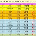 [방탄소년단] 161121 <b>보이</b>그룹 <b>중국</b> <b>팬</b>카페 랭킹