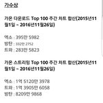 [드루와] <b>MAMA</b> 올해의 가수상 후보 성적 비교