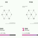 [EXO] 와 엑소 <b>투표율</b> 오진다