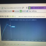 [세븐틴] 아니 <b>그래프</b>가 왜자꾸 꺾여 ㅠㅠㅠㅠ