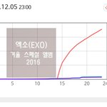 [EXO] 11시차트 또<b>상승</b>