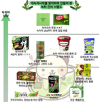녹차 간식 서열도 (ㅋㅋㅋㅋ<b>함정</b> 도랏)
