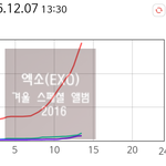 [EXO] 1시반기준 미친것같은 뉴나라<b>그래프</b>