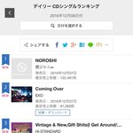 [시우민] 커밍오버 <b>발매</b> <b>첫날</b> 오리콘 데일리 2위 등극!