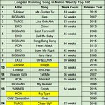 Running Group Songs on Melon <b>Top</b> 100