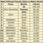 Followed Female Idols <b>on</b> Melon Music!