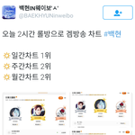 [백현] 오늘 2시간 <b>롤</b>방으로 <b>겜</b>방송 차트 백현