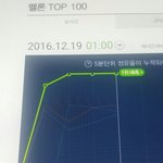 [EXO] 15분 차트 2위 <b>탈환</b> 다음차트때 3위도 <b>탈환</b> 가능할듯