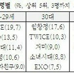 [EXO] 갤럽 <b>조사</b> 보면 엑소는 10~30 대 그들은