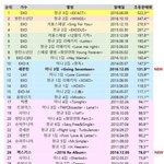 [EXO] <b>For</b> Life 벌써 초동 10위 돌파