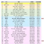 [EXO] 폴랖 초동 8위 <b>안착</b>