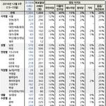 [EXO] 갤럽 <b>여론조사</b>도 주별로 이렇게 하는건데