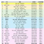 [EXO] <b>한터</b> 4시 27,84*장, 누적 250,58*장
