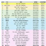 [EXO] <b>한터</b> 3일차 마감 42,99*장, 누적 265,73*장