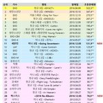 [EXO] <b>초동</b>2위가자ㄱㄱ
